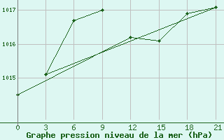 Courbe de la pression atmosphrique pour Kherson