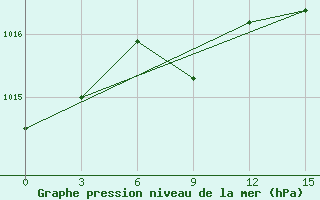 Courbe de la pression atmosphrique pour Syros