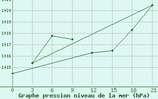 Courbe de la pression atmosphrique pour Desfina