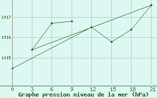 Courbe de la pression atmosphrique pour Kherson