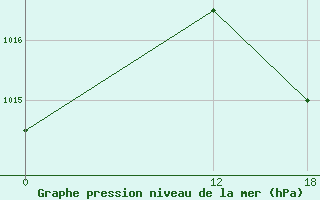 Courbe de la pression atmosphrique pour Trindade Ilha