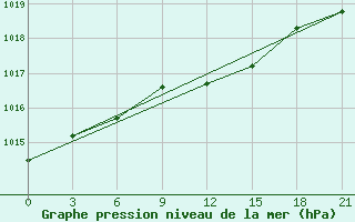 Courbe de la pression atmosphrique pour Baranovici