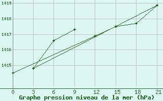 Courbe de la pression atmosphrique pour Lamia