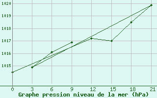 Courbe de la pression atmosphrique pour Desfina