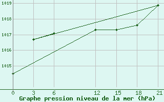 Courbe de la pression atmosphrique pour Beja