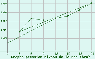 Courbe de la pression atmosphrique pour Turgaj