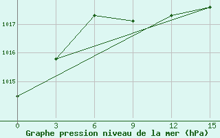 Courbe de la pression atmosphrique pour Turgaj