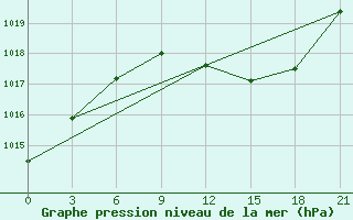 Courbe de la pression atmosphrique pour Osijek / Klisa