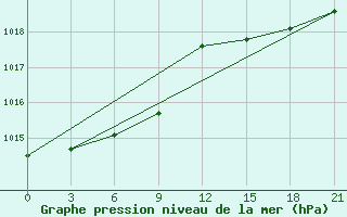 Courbe de la pression atmosphrique pour Chernivtsi