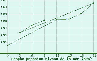 Courbe de la pression atmosphrique pour Vinnicy