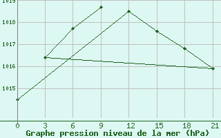 Courbe de la pression atmosphrique pour Reboly