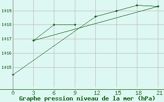 Courbe de la pression atmosphrique pour Leusi