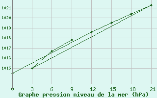 Courbe de la pression atmosphrique pour Zlobin