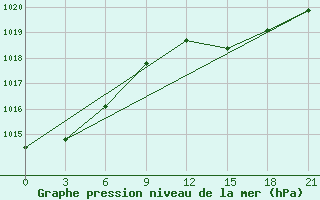 Courbe de la pression atmosphrique pour Montijo