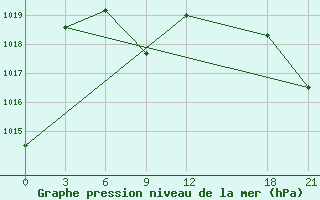 Courbe de la pression atmosphrique pour Huize