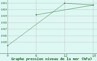 Courbe de la pression atmosphrique pour Padun