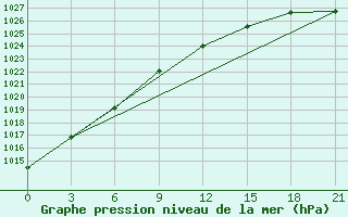 Courbe de la pression atmosphrique pour Vyborg