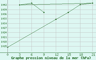 Courbe de la pression atmosphrique pour Aspindza