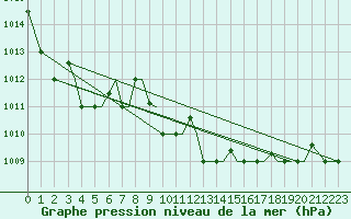 Courbe de la pression atmosphrique pour Alexandroupoli Airport