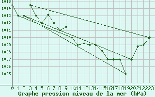 Courbe de la pression atmosphrique pour Chillan