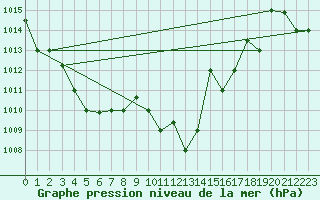 Courbe de la pression atmosphrique pour Decimomannu