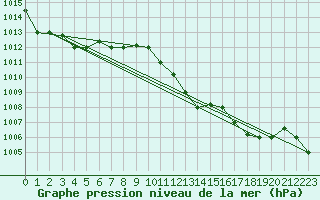 Courbe de la pression atmosphrique pour Biskra