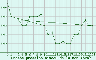 Courbe de la pression atmosphrique pour Kairouan