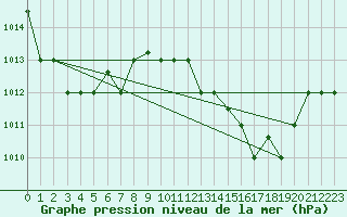 Courbe de la pression atmosphrique pour Tetuan / Sania Ramel