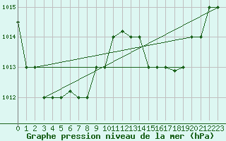 Courbe de la pression atmosphrique pour Sal