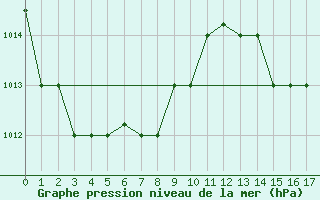 Courbe de la pression atmosphrique pour Sal