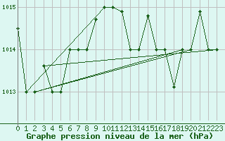 Courbe de la pression atmosphrique pour Bejaia