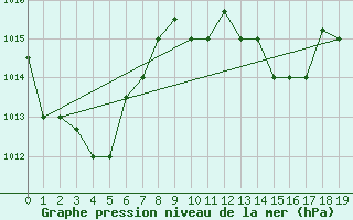 Courbe de la pression atmosphrique pour Nausori
