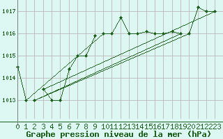 Courbe de la pression atmosphrique pour Tetuan / Sania Ramel