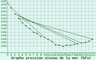 Courbe de la pression atmosphrique pour Kankaanpaa Niinisalo