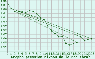 Courbe de la pression atmosphrique pour Guadalajara