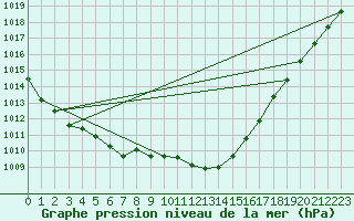 Courbe de la pression atmosphrique pour Offenbach Wetterpar