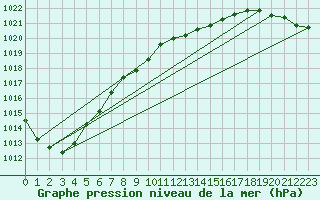 Courbe de la pression atmosphrique pour Essen