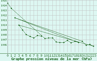 Courbe de la pression atmosphrique pour Johnstown Castle