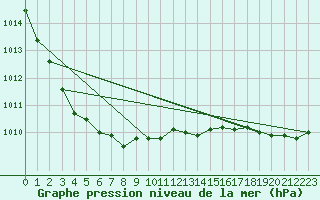 Courbe de la pression atmosphrique pour Frontenac (33)