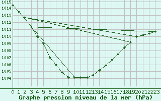 Courbe de la pression atmosphrique pour Schaffen (Be)