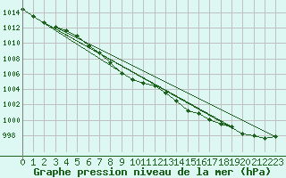Courbe de la pression atmosphrique pour Wernigerode