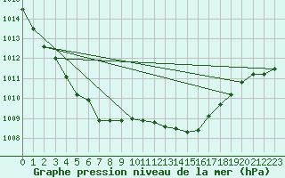 Courbe de la pression atmosphrique pour Kuopio Ritoniemi