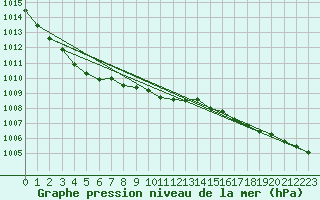 Courbe de la pression atmosphrique pour Nigula