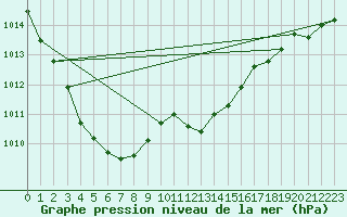 Courbe de la pression atmosphrique pour Alfeld