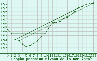 Courbe de la pression atmosphrique pour Cap Ferret (33)