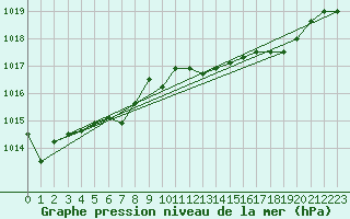 Courbe de la pression atmosphrique pour Ile Rousse (2B)