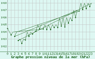 Courbe de la pression atmosphrique pour Zurich-Kloten