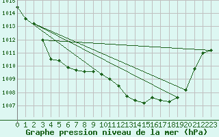 Courbe de la pression atmosphrique pour Mions (69)