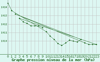 Courbe de la pression atmosphrique pour Hoherodskopf-Vogelsberg