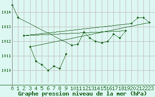 Courbe de la pression atmosphrique pour Blois-l